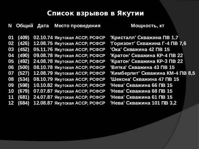 Список взрывов в Якутии     N Общий Дата Место проведения Мощность, кт   01 (409) 02.10.74 Якутская АССР, РСФСР 'Кристалл' Скважина ПВ 1,7  02 (426) 12.08.75 Якутская АССР, РСФСР 'Горизонт' Скважина Г-4 ПВ 7,6  03 (452) 05.11.76 Якутская АССР, РСФСР 'Ока' Скважина 42 ПВ 15  04 (490) 09.08.78 Якутская АССР, РСФСР 'Кратон' Скважина КР-4 ПВ 22  05 (492) 24.08.78 Якутская АССР, РСФСР 'Кратон' Скважина КР-3 ПВ 22  06 (500) 08.10.78 Якутская АССР, РСФСР 'Вятка' Скважина 43 ПВ 15  07 (527) 12.08.79 Якутская АССР, РСФСР 'Кимберлит' Скважина КМ-4 ПВ 8,5  08 (534) 08.10.79 Якутская АССР, РСФСР 'Шексна' Скважина 47 ПВ 15  09 (598) 10.10.82 Якутская АССР, РСФСР 'Нева' Скважина 66 ПВ 15  10 (679) 07.07.87 Якутская АССР, РСФСР 'Нева' Скважина 68 ПВ 15  11 (681) 24.07.87 Якутская АССР, РСФСР 'Нева' Скважина 61 ПВ 15  12 (684) 12.08.87 Якутская АССР, РСФСР 'Нева' Скважина 101 ПВ 3,2   