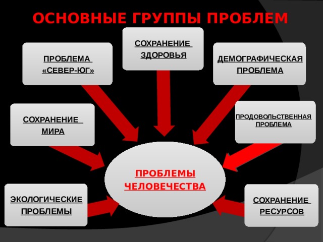 ОСНОВНЫЕ ГРУППЫ ПРОБЛЕМ СОХРАНЕНИЕ ЗДОРОВЬЯ ДЕМОГРАФИЧЕСКАЯ ПРОБЛЕМА «СЕВЕР-ЮГ» ПРОБЛЕМА СОХРАНЕНИЕ МИРА ПРОДОВОЛЬСТВЕННАЯ ПРОБЛЕМА ПРОБЛЕМЫ ЧЕЛОВЕЧЕСТВА ЭКОЛОГИЧЕСКИЕ ПРОБЛЕМЫ СОХРАНЕНИЕ РЕСУРСОВ 