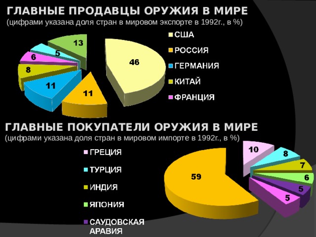 ГЛАВНЫЕ ПРОДАВЦЫ ОРУЖИЯ в МИРЕ (цифрами указана доля стран в мировом экспорте в 1992г., в %) ГЛАВНЫЕ ПОкупатели ОРУЖИЯ в МИРЕ (цифрами указана доля стран в мировом импорте в 1992г., в %) 