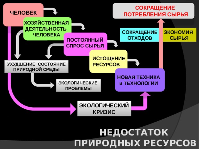  ЧЕЛОВЕК  СОКРАЩЕНИЕ ПОТРЕБЛЕНИЯ СЫРЬЯ ХОЗЯЙСТВЕННАЯ ДЕЯТЕЛЬНОСТЬ ЧЕЛОВЕКА СОКРАЩЕНИЕ ЭКОНОМИЯ ОТХОДОВ СЫРЬЯ ПОСТОЯННЫЙ СПРОС СЫРЬЯ ИСТОЩЕНИЕ РЕСУРСОВ УХУДШЕНИЕ СОСТОЯНИЕ ПРИРОДНОЙ СРЕДЫ НОВАЯ ТЕХНИКА и ТЕХНОЛОГИИ ЭКОЛОГИЧЕСКИЕ ПРОБЛЕМЫ ЭКОЛОГИЧЕСКИЙ КРИЗИС НЕДОСТАТОК ПРИРОДНЫХ РЕСУРСОВ 