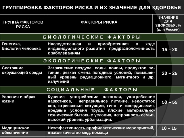 ГРУППИРОВКА ФАКТОРОВ РИСКА и ИХ ЗНАЧЕНИЕ ДЛЯ ЗДОРОВЬЯ  ГРУППА ФАКТОРОВ  БИОЛОГИЧЕСКИЕ ФАКТОРЫ РИСКА ФАКТОРЫ РИСКА ЗНАЧЕНИЕ ДЛЯ ЗДОРОВЬЯ, % Генетика, (для России) ЭКОЛОГИЧЕСКИЕ ФАКТОРЫ Наследственная и приобретенная в ходе индивидуального развития предрасположенность к заболеваниям биология человека Состояние окружающей среды  СОЦИАЛЬНЫЕ ФАКТОРЫ Загрязнение воздуха, воды, почвы, продуктов пи-тания, резкая смена погодных условий, повышен-ный уровень радиационного, магнитного и др. излучений 15 – 20 Условия и образ  жизни Курение, употребление алкоголя, употребление наркотиков, неправильное питание, недостаток сна, стрессовые ситуации, гипо- и гипердинамия, вредные условия труда, плохие материально- технические бытовые условия, непрочность семьи, высокий уровень урбанизации. Медицинское обеспечение 20 – 25 Неэффективность профилактических мероприятий, низкое качество мед. помощи 50 – 55 10 – 15 