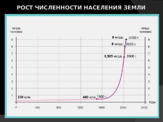 РОСТ ЧИСЛЕННОСТИ НАСЕЛЕНИЯ ЗЕМЛИ 