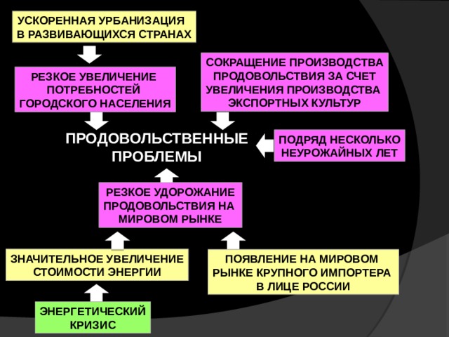 УСКОРЕННАЯ УРБАНИЗАЦИЯ В РАЗВИВАЮЩИХСЯ СТРАНАХ СОКРАЩЕНИЕ ПРОИЗВОДСТВА ПРОДОВОЛЬСТВИЯ ЗА СЧЕТ УВЕЛИЧЕНИЯ ПРОИЗВОДСТВА ЭКСПОРТНЫХ КУЛЬТУР РЕЗКОЕ УВЕЛИЧЕНИЕ ПОТРЕБНОСТЕЙ ГОРОДСКОГО НАСЕЛЕНИЯ ПРОДОВОЛЬСТВЕННЫЕ ПРОБЛЕМЫ ПОДРЯД НЕСКОЛЬКО НЕУРОЖАЙНЫХ ЛЕТ РЕЗКОЕ УДОРОЖАНИЕ ПРОДОВОЛЬСТВИЯ НА МИРОВОМ РЫНКЕ ЗНАЧИТЕЛЬНОЕ УВЕЛИЧЕНИЕ СТОИМОСТИ ЭНЕРГИИ ПОЯВЛЕНИЕ НА МИРОВОМ РЫНКЕ КРУПНОГО ИМПОРТЕРА В ЛИЦЕ РОССИИ ЭНЕРГЕТИЧЕСКИЙ КРИЗИС 