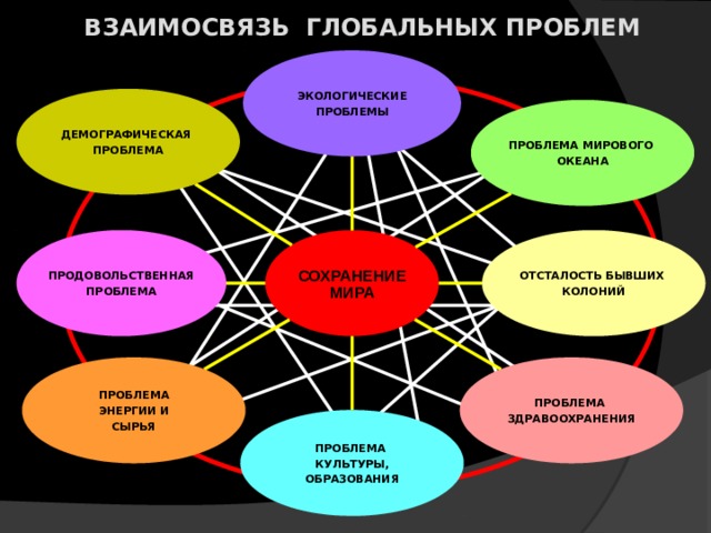 ВЗАИМОСВЯЗЬ ГЛОБАЛЬНЫХ ПРОБЛЕМ ЭКОЛОГИЧЕСКИЕ ПРОБЛЕМЫ ДЕМОГРАФИЧЕСКАЯ ПРОБЛЕМА ПРОБЛЕМА МИРОВОГО ОКЕАНА ОТСТАЛОСТЬ БЫВШИХ СОХРАНЕНИЕ МИРА ПРОДОВОЛЬСТВЕННАЯ ПРОБЛЕМА КОЛОНИЙ ПРОБЛЕМА ПРОБЛЕМА ЭНЕРГИИ И ЗДРАВООХРАНЕНИЯ СЫРЬЯ ПРОБЛЕМА КУЛЬТУРЫ, ОБРАЗОВАНИЯ 