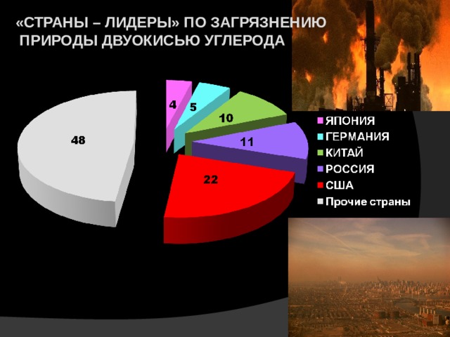«СТРАНЫ – ЛИДЕРЫ» по ЗАГРЯЗНЕНИЮ  ПРИРОДЫ ДВУОКИСЬЮ УГЛЕРОДА 