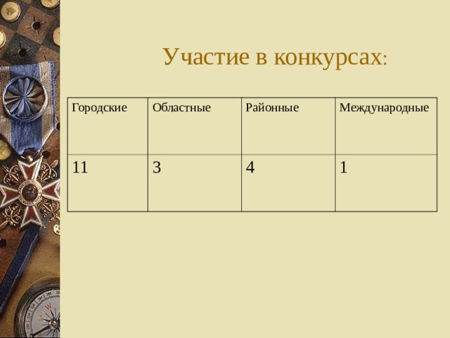 Участие в конкурсах : Городские Областные 11 3 Районные Международные 4 1 