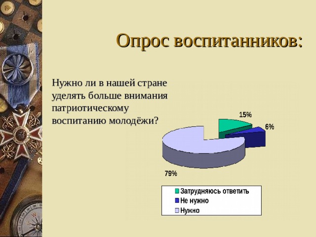 Опрос  воспитанников: Нужно ли в нашей стране уделять больше внимания патриотическому воспитанию молодёжи? 