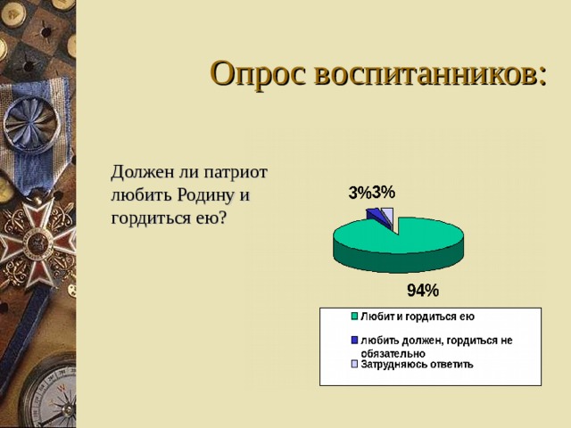 Опрос воспитанников: Должен ли патриот любить Родину и гордиться ею? 