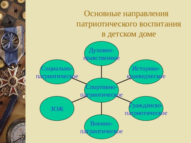 Основные направления патриотического воспитания в детском доме Духовно- нравственное Социально- патриотическое Историко- краеведческое Спортивно- патриотическое ЗОЖ Гражданско- патриотическое Военно- патриотическое 