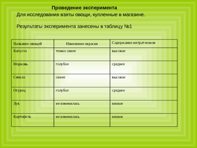 Проведение эксперимента Для исследования взяты овощи, купленные в магазине. Результаты эксперимента занесены в таблицу №1 Название овощей Изменение окраски Капуста Содержание нитрат-ионов темно синее Морковь голубое высокое Свекла Огурец среднее синее голубое высокое Лук среднее не изменилась Картофель не изменилась низкое низкое 