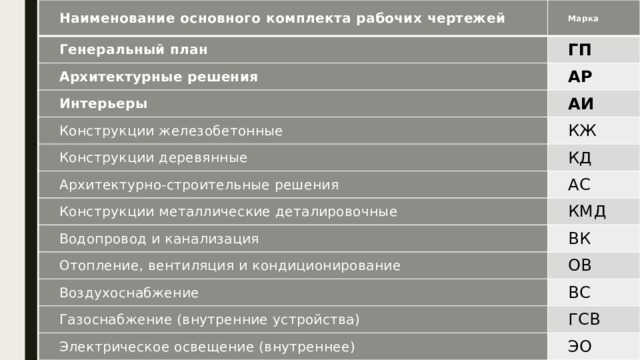 Наименование основного комплекта рабочих чертежей Марка Генеральный план ГП Архитектурные решения АР Интерьеры АИ Конструкции железобетонные КЖ Конструкции деревянные КД Архитектурно-строительные решения АС Конструкции металлические деталировочные Водопровод и канализация КМД Отопление, вентиляция и кондиционирование ВК Воздухоснабжение ОВ Газоснабжение (внутренние устройства) ВС Электрическое освещение (внутреннее) ГСВ ЭО 