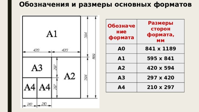 Обозначения и размеры основных форматов   Обозначение формата Размеры сторон формата, А0 мм 841 х 1189 А1 595 х 841 А2 420 х 594 А3 297 х 420 А4 210 х 297 