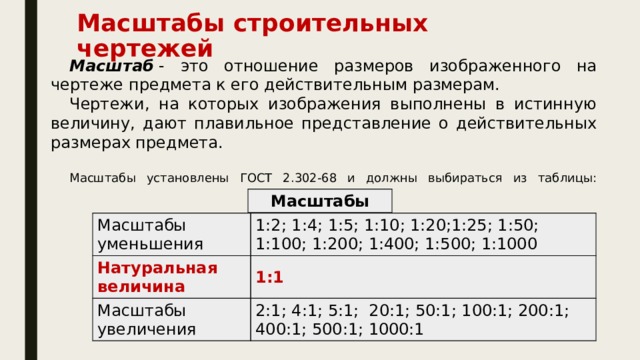 Масштабы строительных чертежей   Масштаб  - это отношение размеров изображенного на чертеже предмета к его действительным размерам. Чертежи, на которых изображения выполнены в истинную величину, дают плавильное представление о действительных размерах предмета. Масштабы установлены ГОСТ 2.302-68 и должны выбираться из таблицы:                                                                            Масштабы Масштабы уменьшения Натуральная величина 1:2; 1:4; 1:5; 1:10; 1:20;1:25; 1:50; 1:100; 1:200; 1:400; 1:500; 1:1000 Масштабы увеличения 1:1 2:1; 4:1; 5:1;  20:1; 50:1; 100:1; 200:1; 400:1; 500:1; 1000:1 
