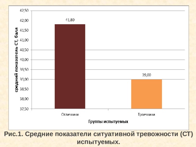  Рис.1. Средние показатели ситуативной тревожности (СТ) испытуемых. 