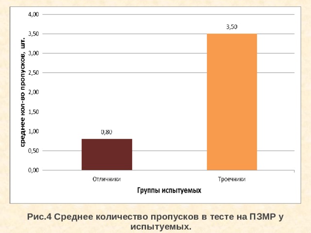 Рис.4 Среднее количество пропусков в тесте на ПЗМР у испытуемых.  