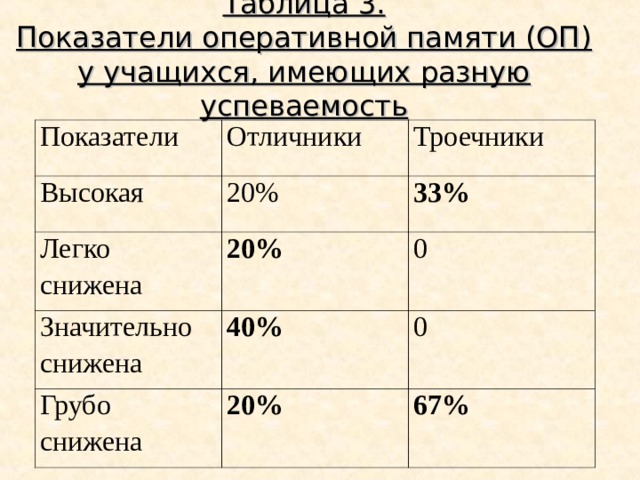 Таблица 3.  Показатели оперативной памяти (ОП) у учащихся, имеющих разную успеваемость   Показатели Отличники Высокая Троечники 20% Легко снижена 20% 33% Значительно снижена 0 40% Грубо снижена 20% 0 67% 