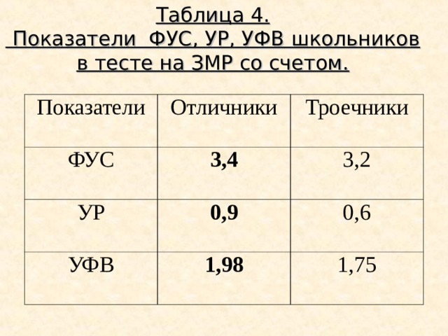 Таблица 4.   Показатели ФУС, УР, УФВ школьников в тесте на ЗМР со счетом.   Показатели Отличники ФУС Троечники 3,4 УР 0,9 3,2 УФВ 0,6 1,98 1,75 