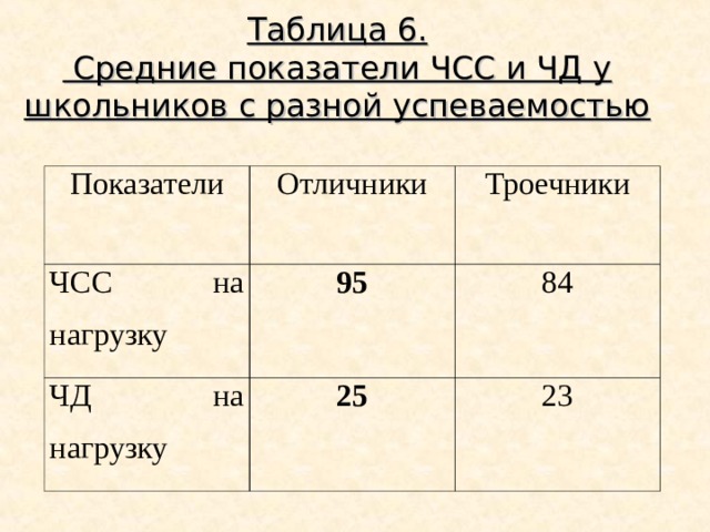 Таблица 6.  Средние показатели ЧСС и ЧД у школьников с разной успеваемостью   Показатели Отличники ЧСС на нагрузку Троечники 95 ЧД на нагрузку 25 84 23 
