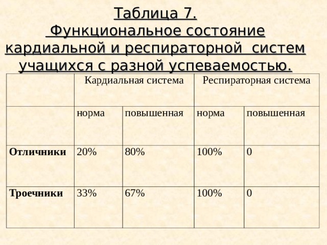 Таблица 7.  Функциональное состояние кардиальной и респираторной систем учащихся с разной успеваемостью. Кардиальная система Отличники норма 20% Респираторная система повышенная Троечники норма 80% 33% 100% повышенная 67% 0 100% 0 