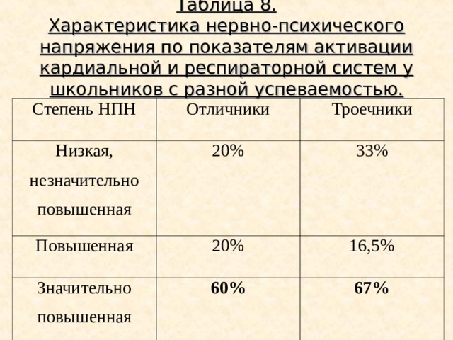 Таблица 8.  Характеристика нервно-психического напряжения по показателям активации кардиальной и респираторной систем у школьников с разной успеваемостью.   Степень НПН Отличники Низкая, незначительно повышенная Троечники 20% Повышенная 20% 33% Значительно повышенная 16,5% 60% 67% 