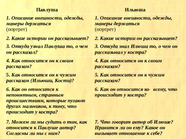  Павлуша  Ильюша 1. Описание внешности, одежды, манеры держаться (портрет) 1. Описание внешности, одежды, манеры держаться (портрет) 2. Какие истории он рассказывает? 2. Какие истории он рассказывает? 3. Откуда узнал Павлуша то, о чем он рассказал? 3. Откуда знал Илюша то, о чем он рассказывал у костра? 4. Как относится он к своим рассказам? 4. Как относится он к своим рассказам? 5. Как относится он к чужим рассказам (Ильюши, Кости)? 5. Как относится он к чужим рассказам? 6. Как он относится к непонятным, странным происшествиям, которые пугают других мальчиков, к тому, что происходит у костра? 6. Как он относится ко всему, что происходит у костра? 7. Можем ли мы судить о том, как относится к Павлуше автор? Согласны ли мы с ним? 7. Что говорит автор об Илюше? Нравится ли он ему? Какое он вызывает отношение к себе? 