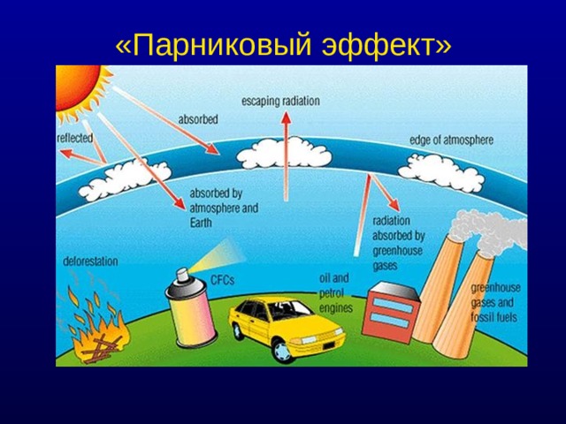 «Парниковый эффект» 