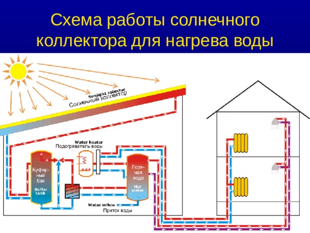 Схема работы солнечного коллектора для нагрева воды 