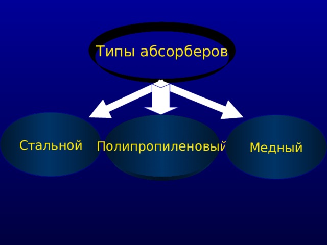 Типы абсорберов C тальной Полипропиленовый Медный 