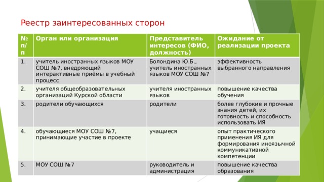 Реестр заинтересованных сторон № п/п Орган или организация 1. Представитель интересов (ФИО, должность) учитель иностранных языков МОУ СОШ №7, внедряющий интерактивные приёмы в учебный процесс 2. Ожидание от реализации проекта Болондина Ю.Б., учитель иностранных языков МОУ СОШ №7 учителя общеобразовательных организаций Курской области 3. родители обучающихся эффективность выбранного направления учителя иностранных языков 4. 5. обучающиеся МОУ СОШ №7, принимающие участие в проекте повышение качества обучения родители более глубокие и прочные знания детей, их готовность и способность использовать ИЯ учащиеся МОУ СОШ №7 опыт практического применения ИЯ для формирования иноязычной коммуникативной компетенции руководитель и администрация повышение качества образования 