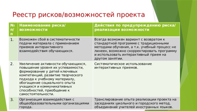 Реестр рисков/возможностей проекта № п/п Наименование риска/ возможности 1. Действия по предупреждению риска/ реализации возможности Возможен сбой в систематичности подачи материала с применением приемов интерактивного взаимодействия обучающихся. 2. Всегда возможен вариант с возвратом к стандартной программе с традиционными методами обучения, а т.к. учебный процесс не линеен, возможно скорректировать программу и использовать интерактивный прием на другом занятии. Увеличение активности обучающихся, повышение уровня их успеваемости, формирование у детей ключевых компетенций, развитие творческого подхода к учебному материалу, обогащение социального опыта учащихся и коммуникативных способностей, приобщение к самостоятельности. 3. Систематическое использование интерактивных приемов. Организация взаимодействия с общеобразовательными организациями города. Транслирование опыта реализации проекта на заседаниях школьного и городского метод. объединений учителей иностранных языков. 