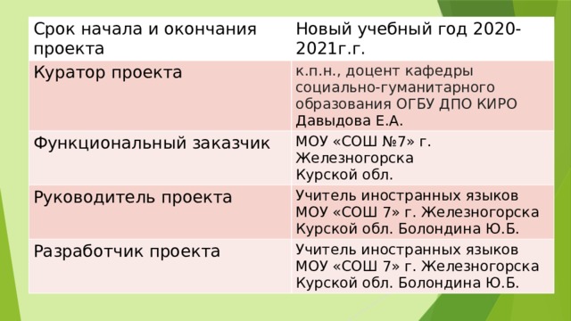 Срок начала и окончания проекта Новый учебный год 2020-2021г.г. Куратор проекта к.п.н., доцент кафедры социально-гуманитарного образования ОГБУ ДПО КИРО Давыдова Е.А. Функциональный заказчик МОУ «СОШ №7» г. Железногорска Руководитель проекта Курской обл. Учитель иностранных языков МОУ «СОШ 7» г. Железногорска Разработчик проекта Курской обл. Болондина Ю.Б. Учитель иностранных языков МОУ «СОШ 7» г. Железногорска Курской обл. Болондина Ю.Б. 