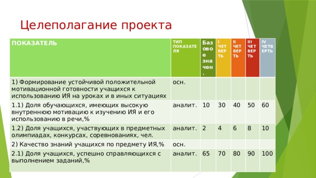 Целеполагание проекта ПОКАЗАТЕЛЬ ТИП ПОКАЗАТЕЛЯ 1) Формирование устойчивой положительной мотивационной готовности учащихся к использованию ИЯ на уроках и в иных ситуациях Базовое значен. осн. 1.1) Доля обучающихся, имеющих высокую внутреннюю мотивацию к изучению ИЯ и его использованию в речи,% I аналит. 1.2) Доля учащихся, участвующих в предметных олимпиадах, конкурсах, соревнованиях, чел. ЧЕТВЕРТЬ II ЧЕТВЕРТЬ 2) Качество знаний учащихся по предмету ИЯ,% 10 аналит. осн. 30 III ЧЕТВЕРТЬ 2 2.1) Доля учащихся, успешно справляющихся с выполнением заданий,% 40 аналит. 4 IV ЧЕТВЕРТЬ 50 6 65 70 60 8 10 80 90 100 