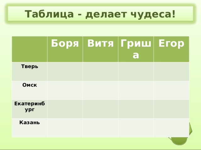 Таблица - делает чудеса!   Боря Тверь Витя Омск Гриша Екатеринбург Егор Казань 