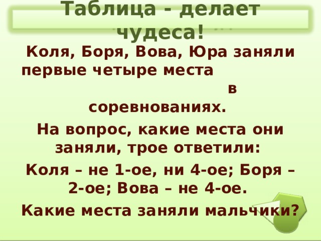 Таблица - делает чудеса! Коля, Боря, Вова, Юра заняли первые четыре места в соревнованиях. На вопрос, какие места они заняли, трое ответили: Коля – не 1-ое, ни 4-ое; Боря – 2-ое; Вова – не 4-ое. Какие места заняли мальчики? 