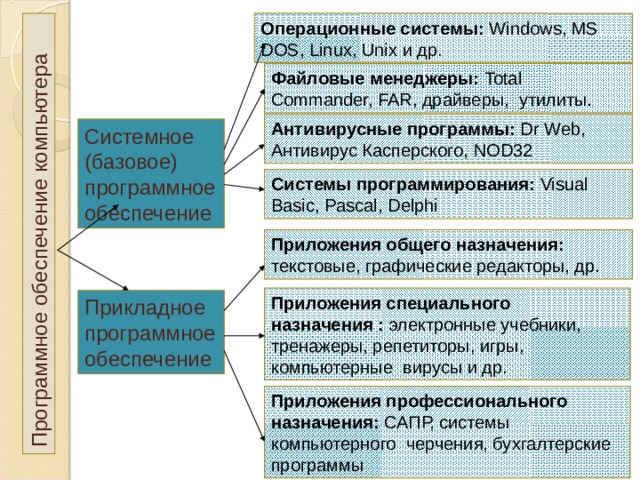 Программное обеспечение компьютера Операционные системы:  Windows, MS DOS, Linux , Unix и др . Файловые менеджеры:  Total Commander, FAR , драйверы, утилиты. Антивирусные программы: Dr  Web, Антивирус Касперского, NOD32  Системное (базовое) программное обеспечение Системы программирования: Visual Basic, Pascal, Delphi Приложения общего назначения: текстовые, графические редакторы, др. Приложения специального назначения : электронные учебники, тренажеры, репетиторы, игры, компьютерные вирусы и др. Прикладное программное обеспечение  Приложения профессионального назначения: САПР, системы компьютерного черчения, бухгалтерские программы 