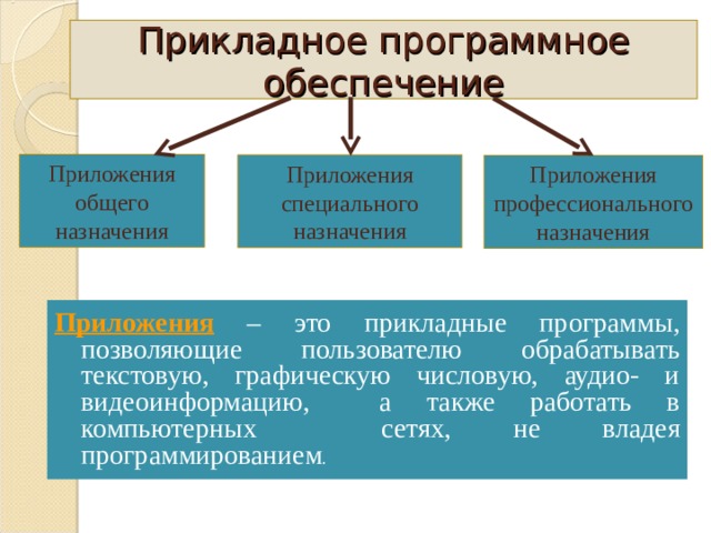 Прикладное программное обеспечение Приложения общего назначения Приложения специального назначения Приложения профессионального назначения Приложения  – это прикладные программы, позволяющие пользователю обрабатывать текстовую, графическую числовую, аудио- и видеоинформацию, а также работать в компьютерных сетях, не владея программированием . 