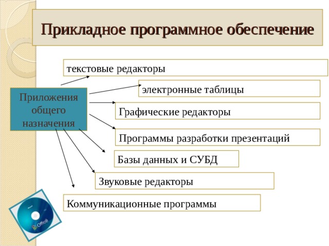 Прикладное программное обеспечение текстовые редакторы электронные таблицы Приложения общего назначения Графические редакторы Программы разработки презентаций Базы данных и СУБД Звуковые редакторы Коммуникационные программы 