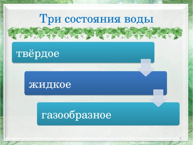 Три состояния воды твёрдое жидкое газообразное  