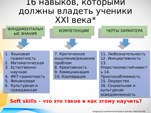 16 навыков, которыми должны владеть ученики XXI века* ФУНДАМЕНТАЛЬНЫЕ ЗНАНИЯ ЧЕРТЫ ХАРАКТЕРА КОМПЕТЕНЦИИ 7. Критическое мышление/решение проблем 11. Любознательность Языковая грамотность Математическая Естественно-научная ИКТ-грамотность Финансовая Культурная и гражданская 12. Инициативность 8. Креативность 13. Упорство/настойчивость 14. Приспособляемость 9. Коммуникация 15. Лидерство 10. Кооперация 16. Социальная и культурная осведомленность Soft skills – что это такое и как этому научить? *Всемирный экономический форум. Доклад «Новый взгляд на образование» 