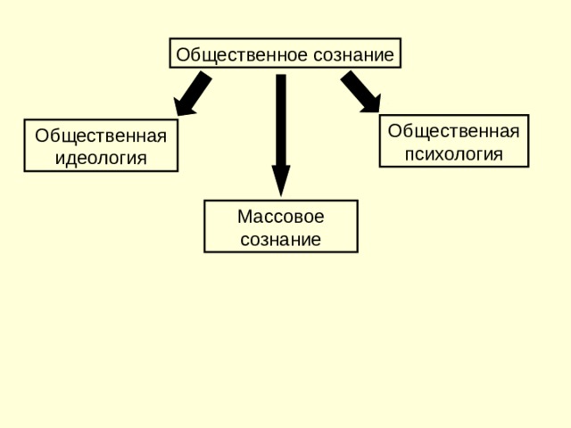 Общественное сознание Общественная психология Общественная идеология Массовое сознание 