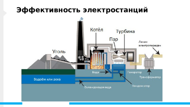 Эффективность электростанций Еще одним преимуществом является высокая эффективность(кпд) гидроэлектростанций. Первое в цепи стоит топливо, в нашем случае уголь. Оно обладает химической энергией, которая при сгорании в котле преобразуется в тепловую энергию пара. Ещё тепловую энергию можно назвать потенциальной. Далее потенциальная энергия пара на соплах турбины преобразуется в кинетическую энергию. Кинетическую энергию мы назовем скоростью. Эта кинетическая энергия на выходе из сопел турбины толкает рабочие лопатки и вращает вал турбины. Здесь получается механическая энергия вращения. Вал нашей турбины жестко сцеплен с валом электрического генератора. Вот уже в электрическом генераторе механическая энергия вращения преобразуется в электрическую энергию — электричество. 1 