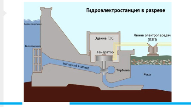 Так как же мы получаем электричество из воды? Контролируемая проточная вода-это источник энергии, используемый для вращения пропеллерной части, называемой турбиной. Затем турбина вращает металлический вал в электрическом генераторе, который является устройством, производящим электричество. Идея состоит в том, чтобы построить плотину на большой реке с большим перепадом высоты. Плотина хранит много воды позади себя в водохранилище. У подножия стены дамбы находится водозабор. Гравитация заставляет его проваливаться через напорный водовод внутри дамбы. В конце напорного трубопровода расположен турбинный винт, который вращается движущейся водой. Вал от турбины идет вверх в генератор, который вырабатывает энергию. К генератору подключены линии электропередач, которые несут электричество в ваш дом . Вода продолжает течь мимо пропеллера через хвостовую часть в реку мимо плотины и выходит с большой силой. 1 