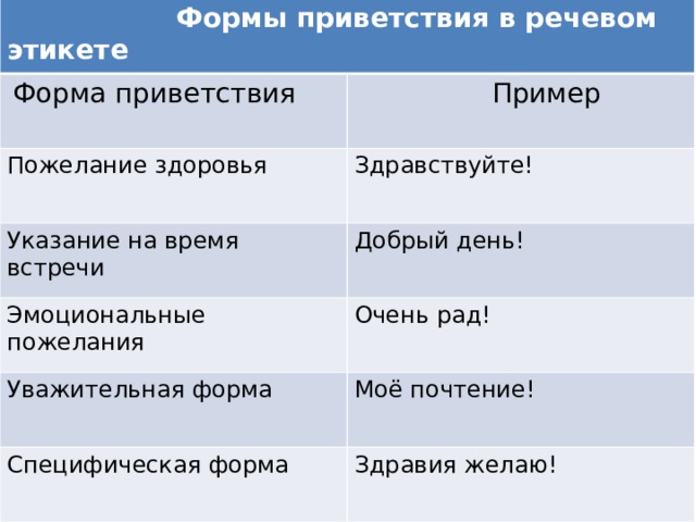  Формы приветствия в речевом этикете  Форма приветствия  Пример Пожелание здоровья Здравствуйте! Указание на время встречи Добрый день! Эмоциональные пожелания Очень рад! Уважительная форма Моё почтение! Специфическая форма Здравия желаю! 