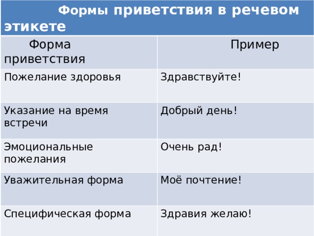  Формы приветствия в речевом этикете  Форма приветствия  Пример Пожелание здоровья Здравствуйте! Указание на время встречи Добрый день! Эмоциональные пожелания Очень рад! Уважительная форма Моё почтение! Специфическая форма Здравия желаю! 