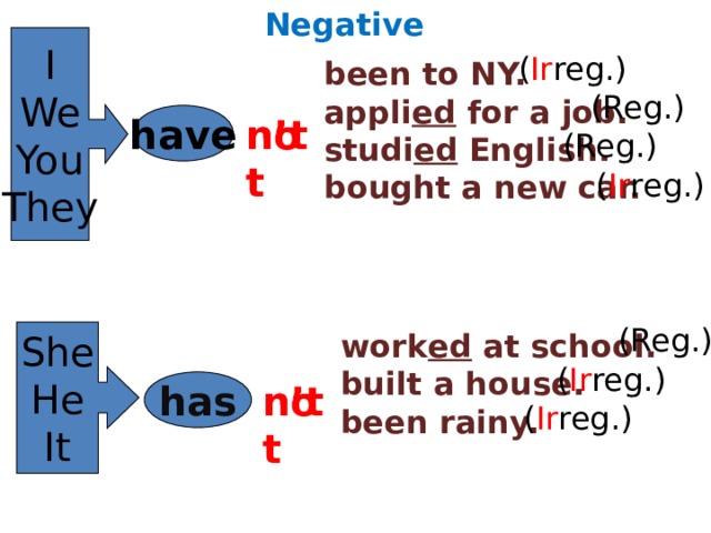 Negative I We You They ( Ir reg.) been to NY. appli ed for a job. studi ed English. bought a new car. (Reg.) n’t not have (Reg.) ( Ir reg.) (Reg.) work ed at school. built a house. been rainy. She He It ( Ir reg.) has not n’t ( Ir reg.) 