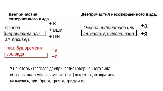 Деепричастия совершенного вида. Деепричастия несовершенного вида. 