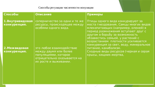 Способы регуляции численности популяции Способы  Описание 1.Внутривидовая конкуренция. Примеры    соперничество за одни и те же ресурсы, происходящее между особями одного вида.   Птицы одного вида конкурируют за места гнездования, Самцы многих видов млекопитающих (например, оленей) в период размножения вступают друг с другом в борьбу за возможность обзавестись семьей, у растений с возрастанием плотности усиливается конкуренция за свет, воду, минеральное питание, канибализм. Сходные виды ресурсов (черная и серая крысы, хищник-жертва,     2.Межвидовая конкуренция. это любое взаимодействие между двумя или более популяциями, которое отрицательно сказывается на их росте и выживании.        