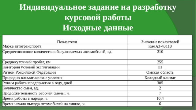 Индивидуальное задание на разработку курсовой работы Исходные данные Показатели Марка автотранспорта Значение показателей КамАЗ-43118 Среднесписочное количество обслуживаемых автомобилей, ед. 210 Среднесуточный пробег, км 255 Категория условий эксплуатации III Регион Российской Федерации Омская область Природно-климатические условия Холодный климат Режим работы предприятия в году, дней 305 Количество смен, ед. 2 Продолжительность рабочей смены, ч. 7 Время работы в наряде, ч. 10,4 Время начало выхода автомобилей на линию, ч. 6 