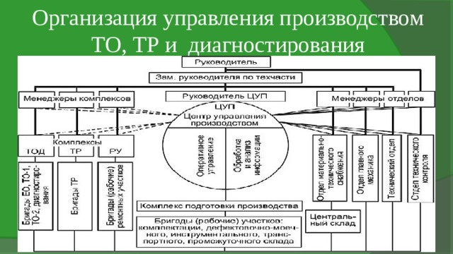 Организация управления производством ТО, ТР и диагностирования 