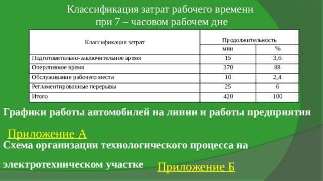 Классификация затрат рабочего времени при 7 – часовом рабочем дне Классификация затрат Продолжительность мин Подготовительно-заключительное время Оперативное время % 15 370 Обслуживание рабочего места 3,6 88 10 Регламентированные перерывы 2,4 25 Итого 420 6 100 Графики работы автомобилей на линии и работы предприятия Приложение А Схема организации технологического процесса на электротехническом участке Приложение Б 